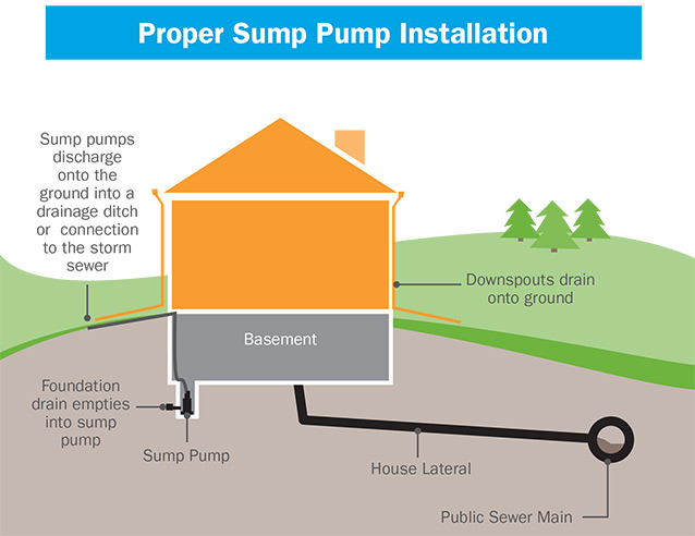 Wastewater Sump Pumps