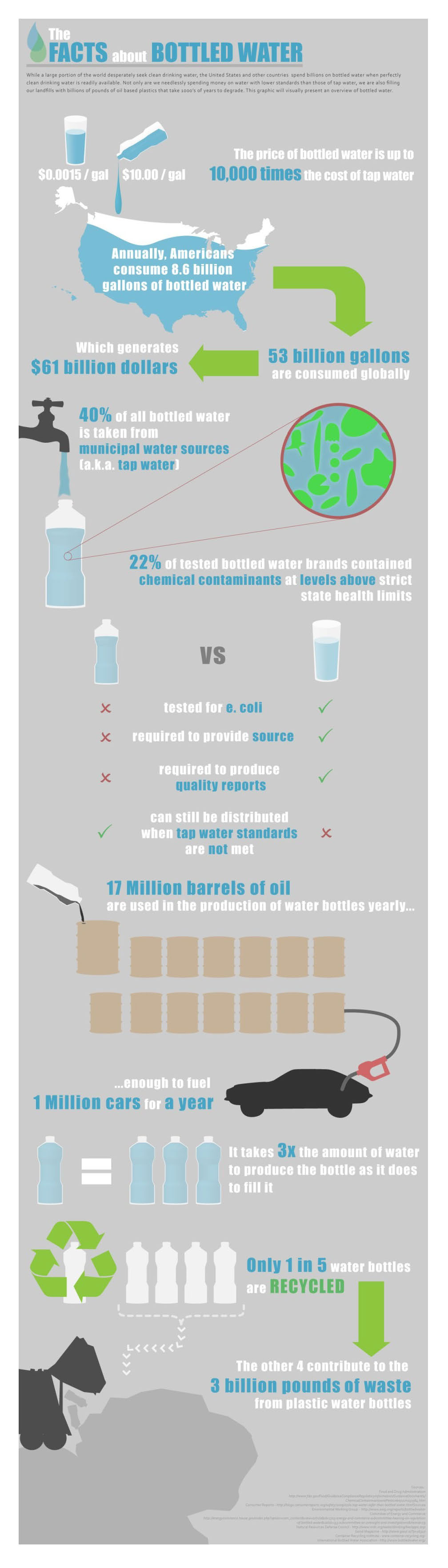 bottled water versus tap water facts